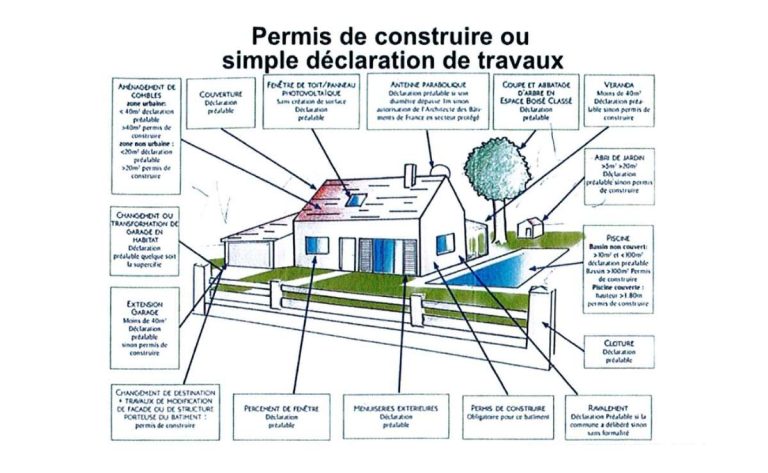 Infographie sur le permis de construire et la déclaration préalable de travaux