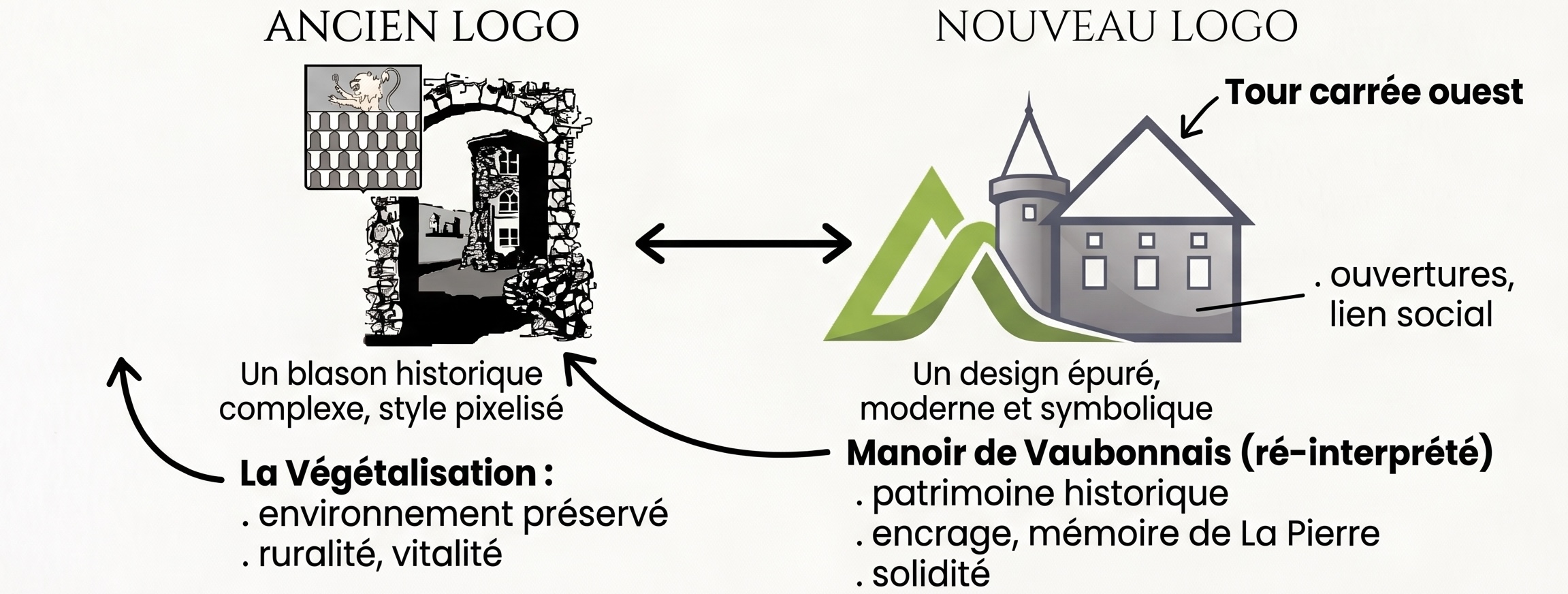 Comparaison entre l'ancien et le nouveau logo de La Pierre, avec le détail des symboles